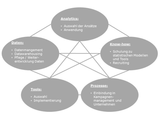 Abb 4 Zentrale Faktoren der Analytics Roadmap